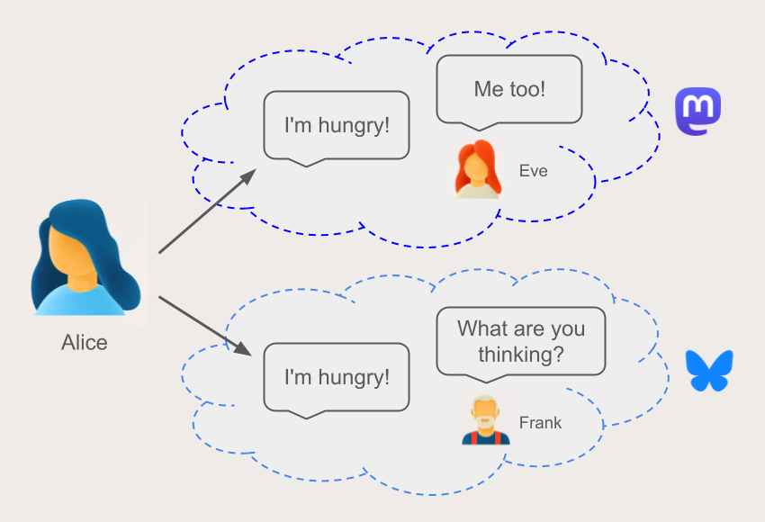 expansion of the first Alice diagram from above. now, Eve has replied 'Me too!' inside the Mastodon cloud, and Frank has replied 'What are you thinking?' inside the Bluesky cloud. Eve and Frank can't see each other